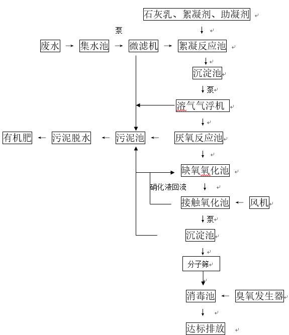 生豬養殖污水處理 生豬養殖污水處理