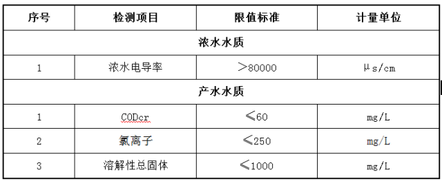 產水水質參數標準 產水水質參數標準