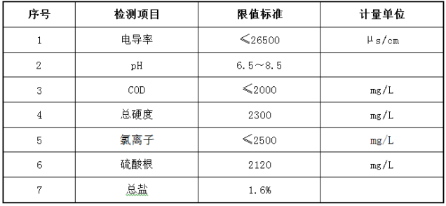 高鹽污水原水水質參數標準 高鹽污水原水水質參數標準